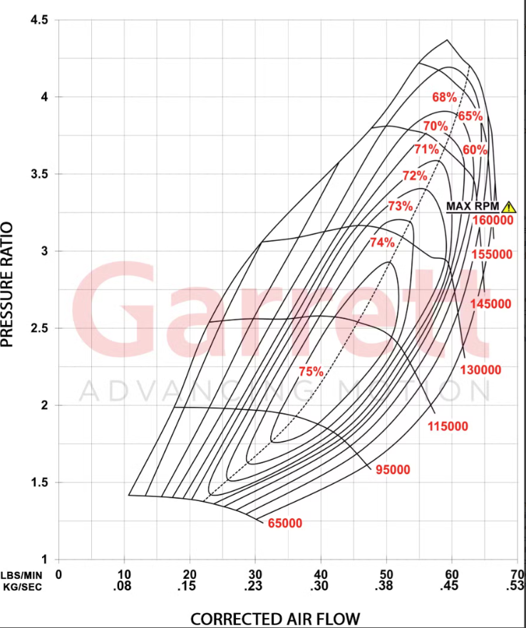 Garrett G-Series II G30-725 54mm Turbocharger