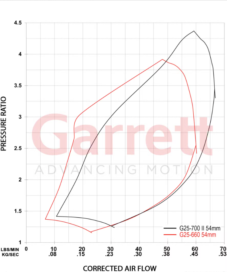 Garrett G-Series II G25-700 54mm Turbocharger
