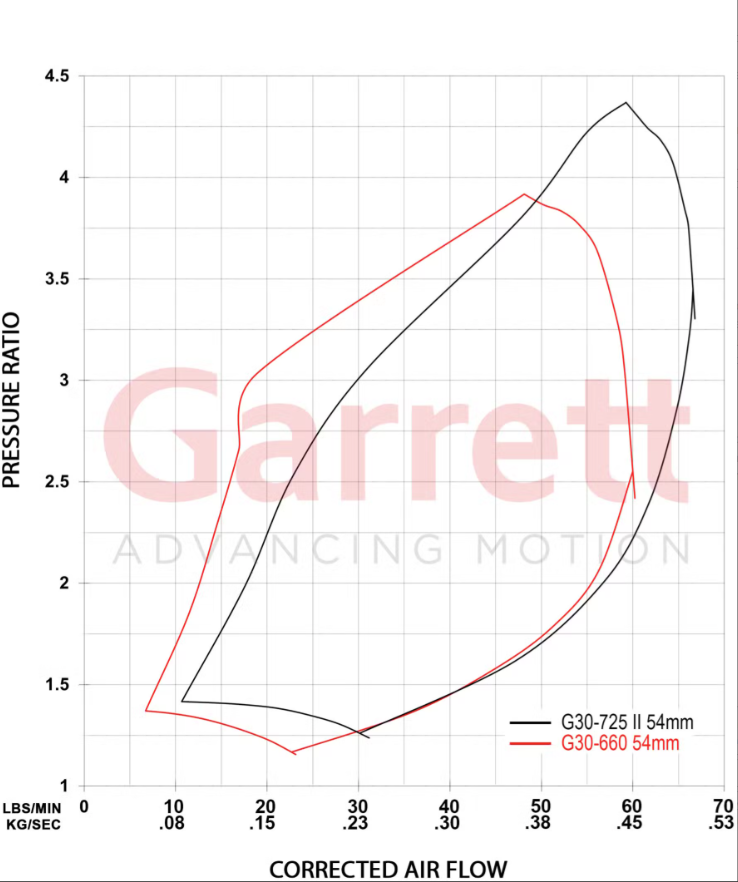 Garrett G-Series II G30-725 54mm Turbocharger