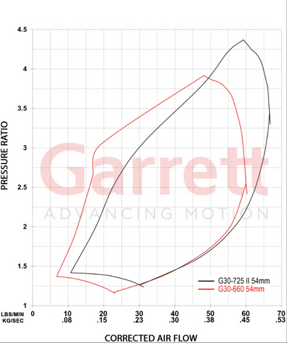 Garrett G-Series II G30-725 54mm Turbocharger