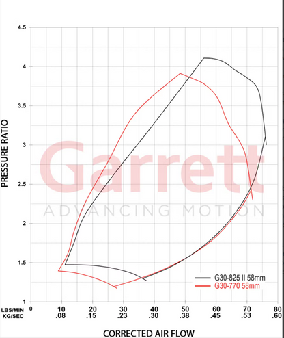 Garrett G-Series II G30-825 58mm Turbocharger