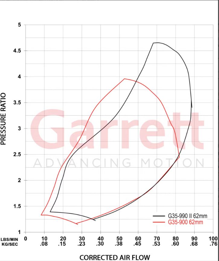 Garrett G-Series II G35-990 62mm Turbocharger