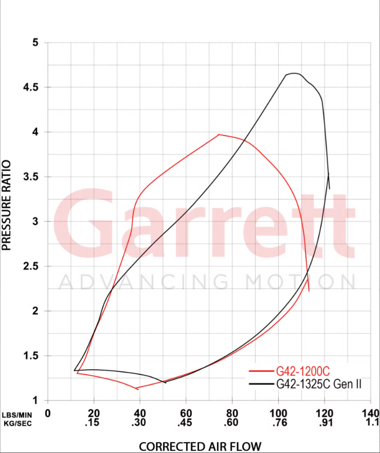Garrett G-Series II G42-1325C Compact 73mm Turbocharger