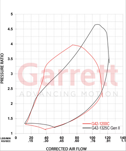 Garrett G-Series II G42-1325C Compact 73mm Turbocharger