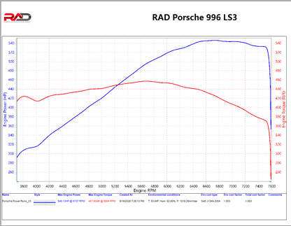 RAD 500+ RWHP Porsche 996/997 LS Swap Powertrain Solutions