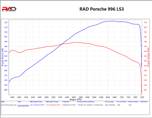 RAD 500+ RWHP Porsche 996/997 LS Swap Powertrain Solutions